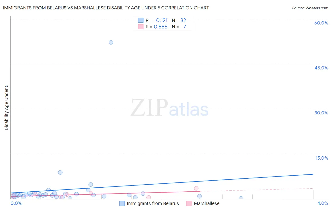 Immigrants from Belarus vs Marshallese Disability Age Under 5