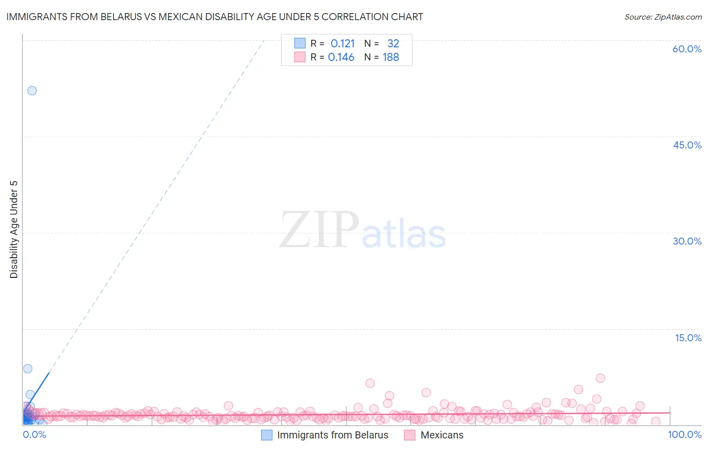 Immigrants from Belarus vs Mexican Disability Age Under 5