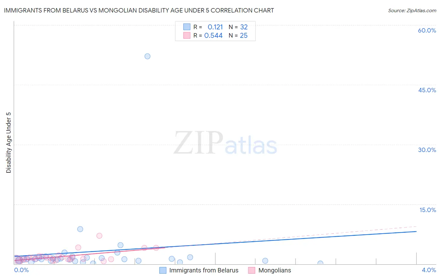 Immigrants from Belarus vs Mongolian Disability Age Under 5