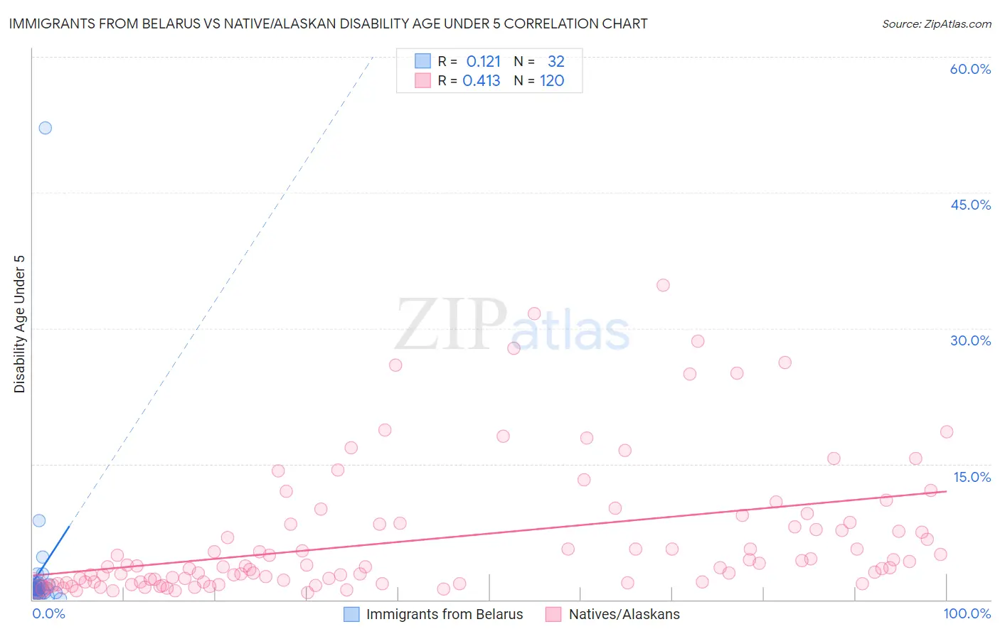 Immigrants from Belarus vs Native/Alaskan Disability Age Under 5