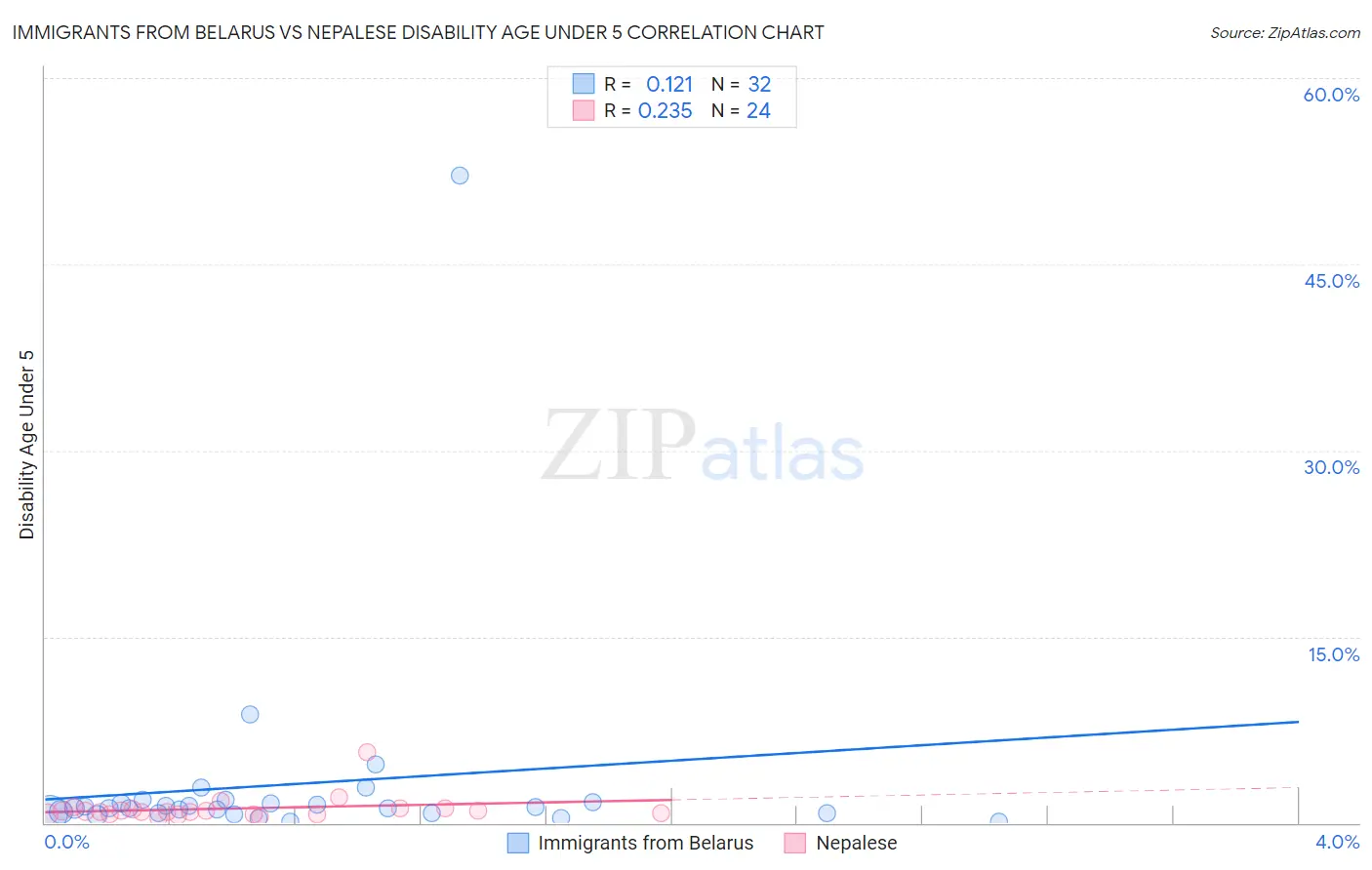 Immigrants from Belarus vs Nepalese Disability Age Under 5