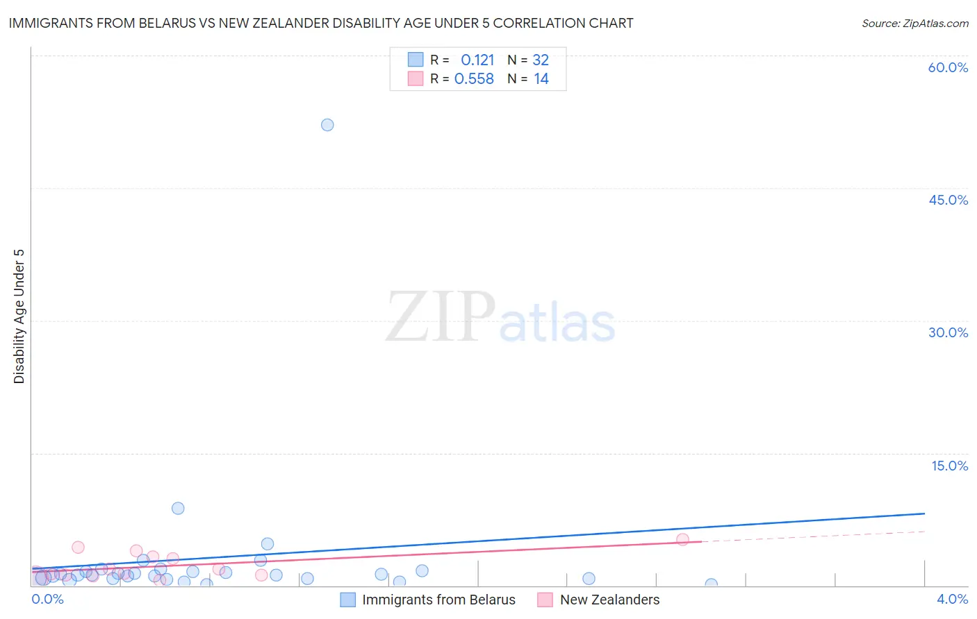 Immigrants from Belarus vs New Zealander Disability Age Under 5