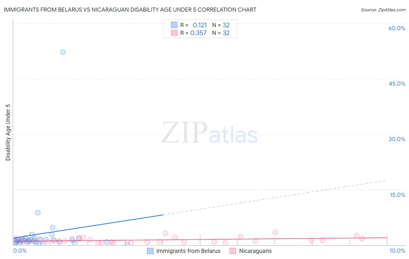 Immigrants from Belarus vs Nicaraguan Disability Age Under 5