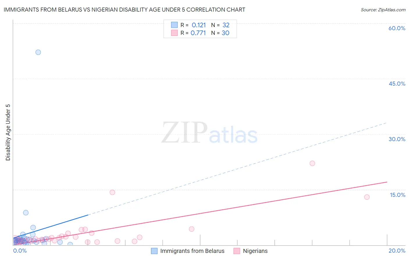 Immigrants from Belarus vs Nigerian Disability Age Under 5