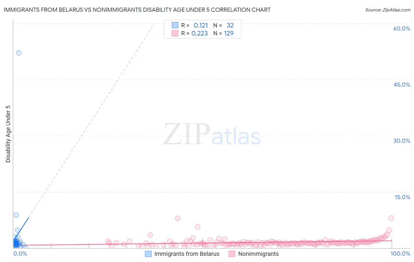 Immigrants from Belarus vs Nonimmigrants Disability Age Under 5