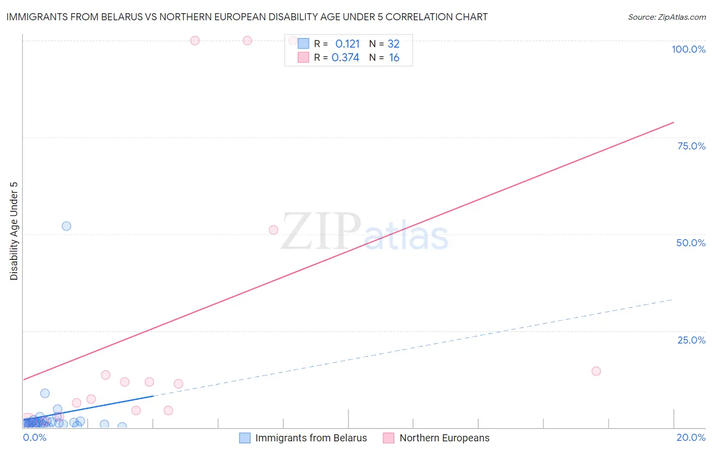 Immigrants from Belarus vs Northern European Disability Age Under 5