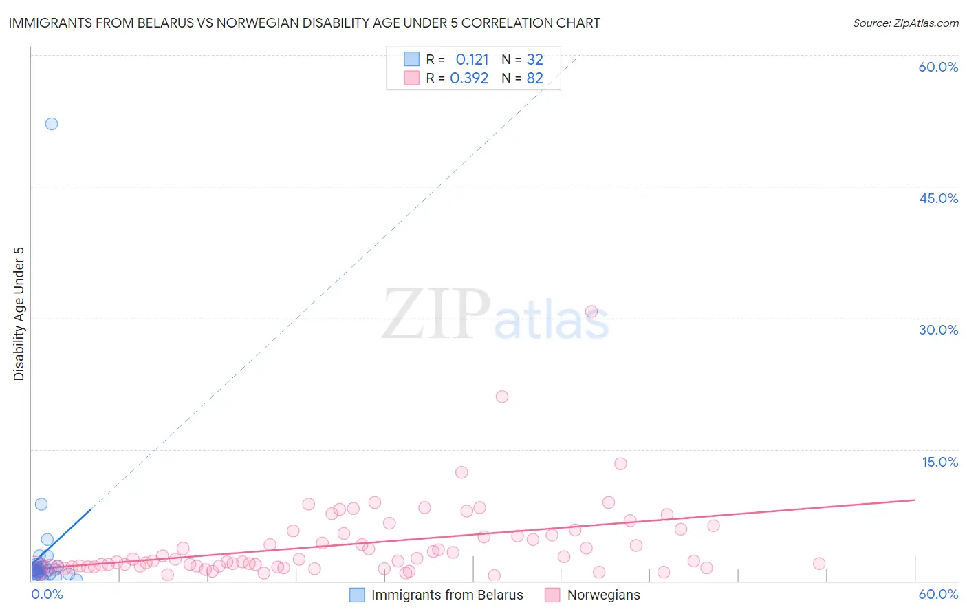 Immigrants from Belarus vs Norwegian Disability Age Under 5