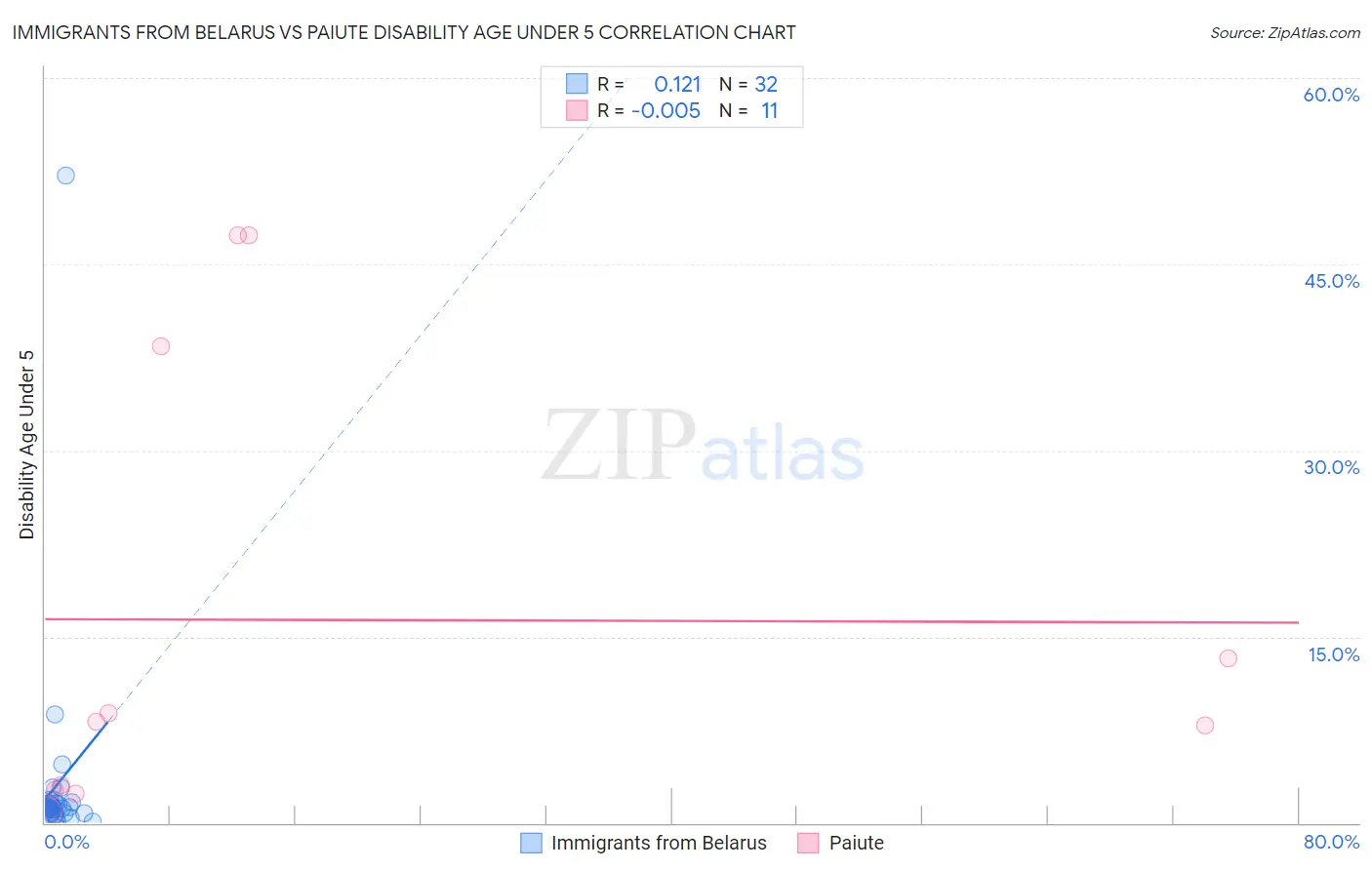 Immigrants from Belarus vs Paiute Disability Age Under 5