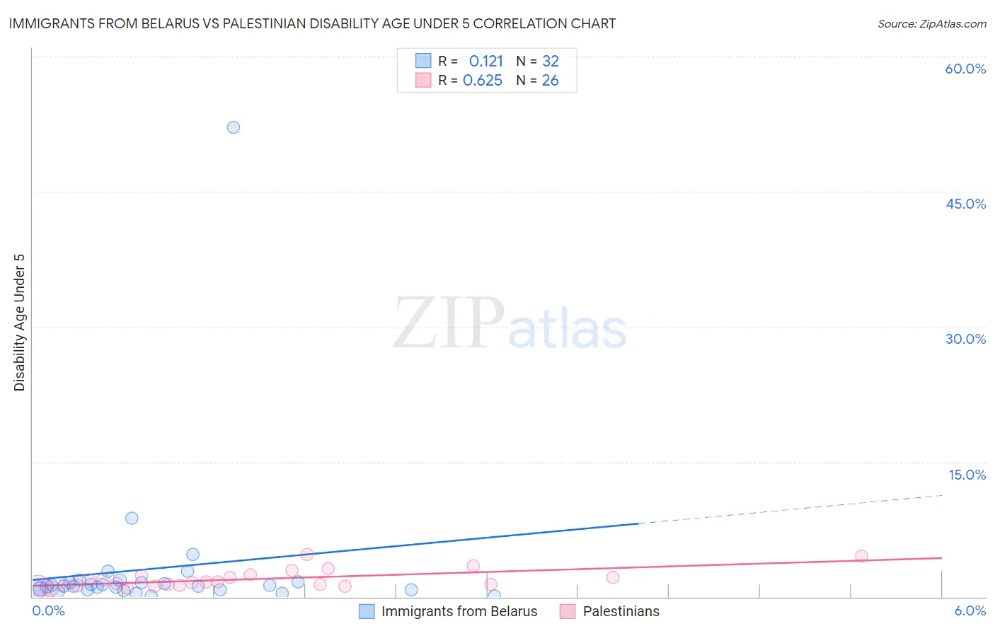 Immigrants from Belarus vs Palestinian Disability Age Under 5