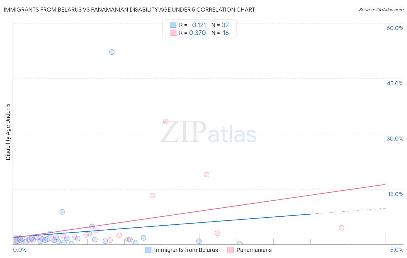 Immigrants from Belarus vs Panamanian Disability Age Under 5