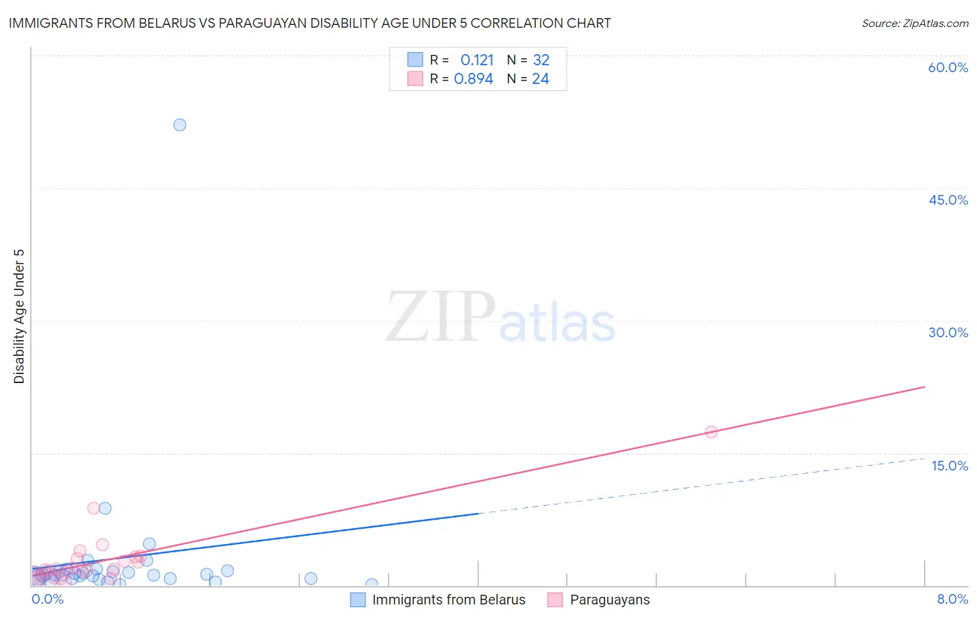 Immigrants from Belarus vs Paraguayan Disability Age Under 5