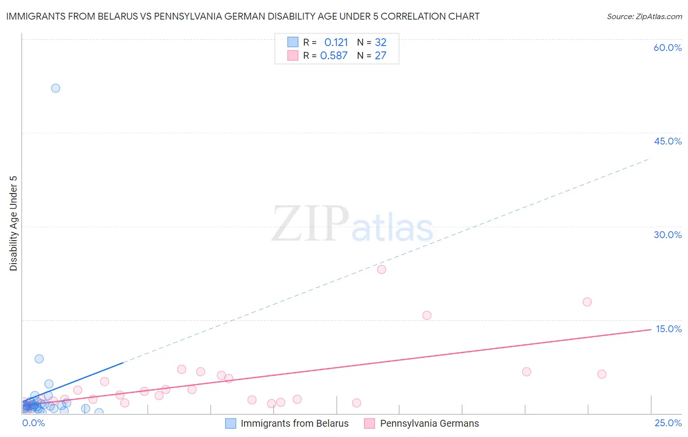 Immigrants from Belarus vs Pennsylvania German Disability Age Under 5