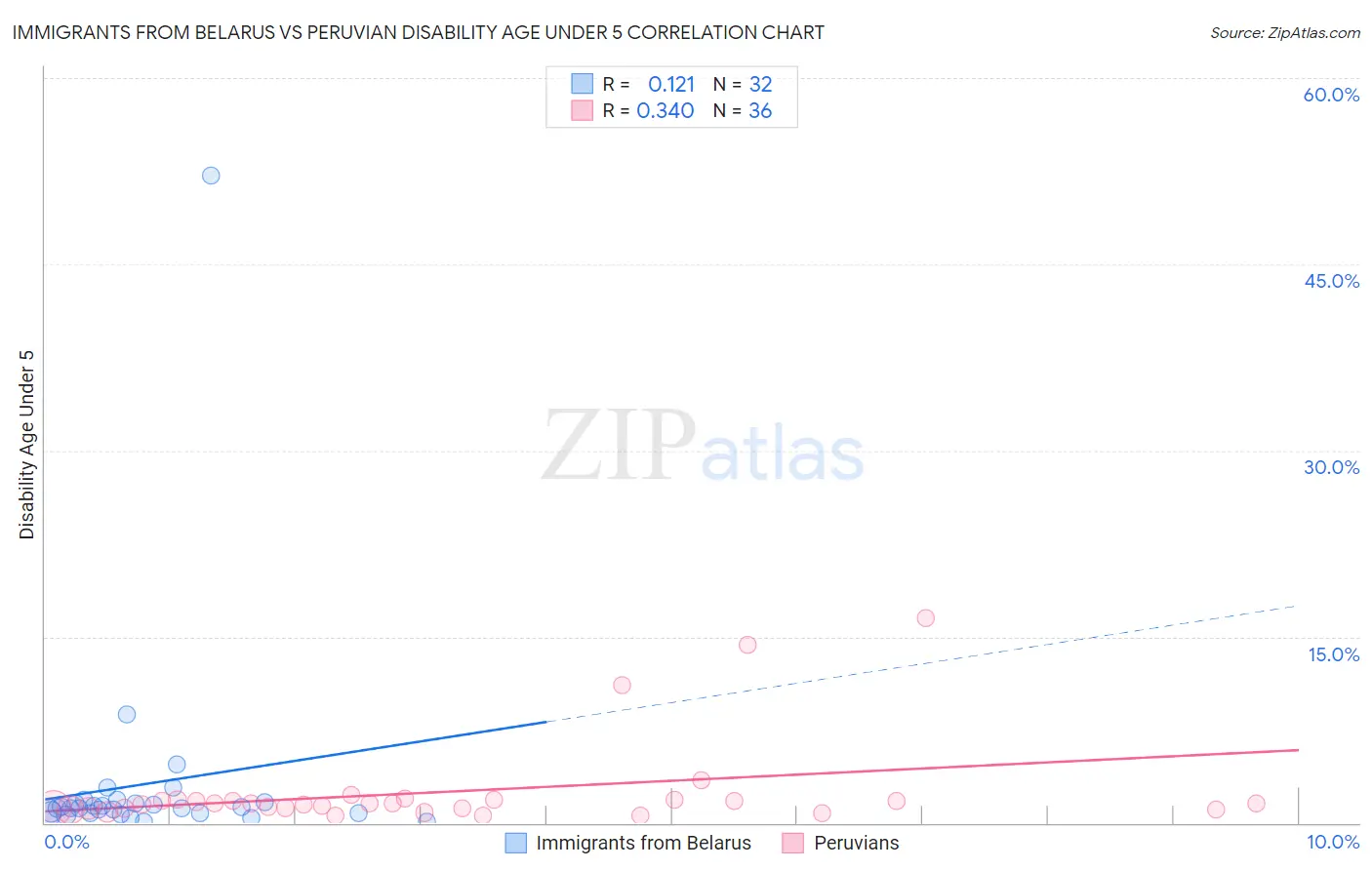 Immigrants from Belarus vs Peruvian Disability Age Under 5