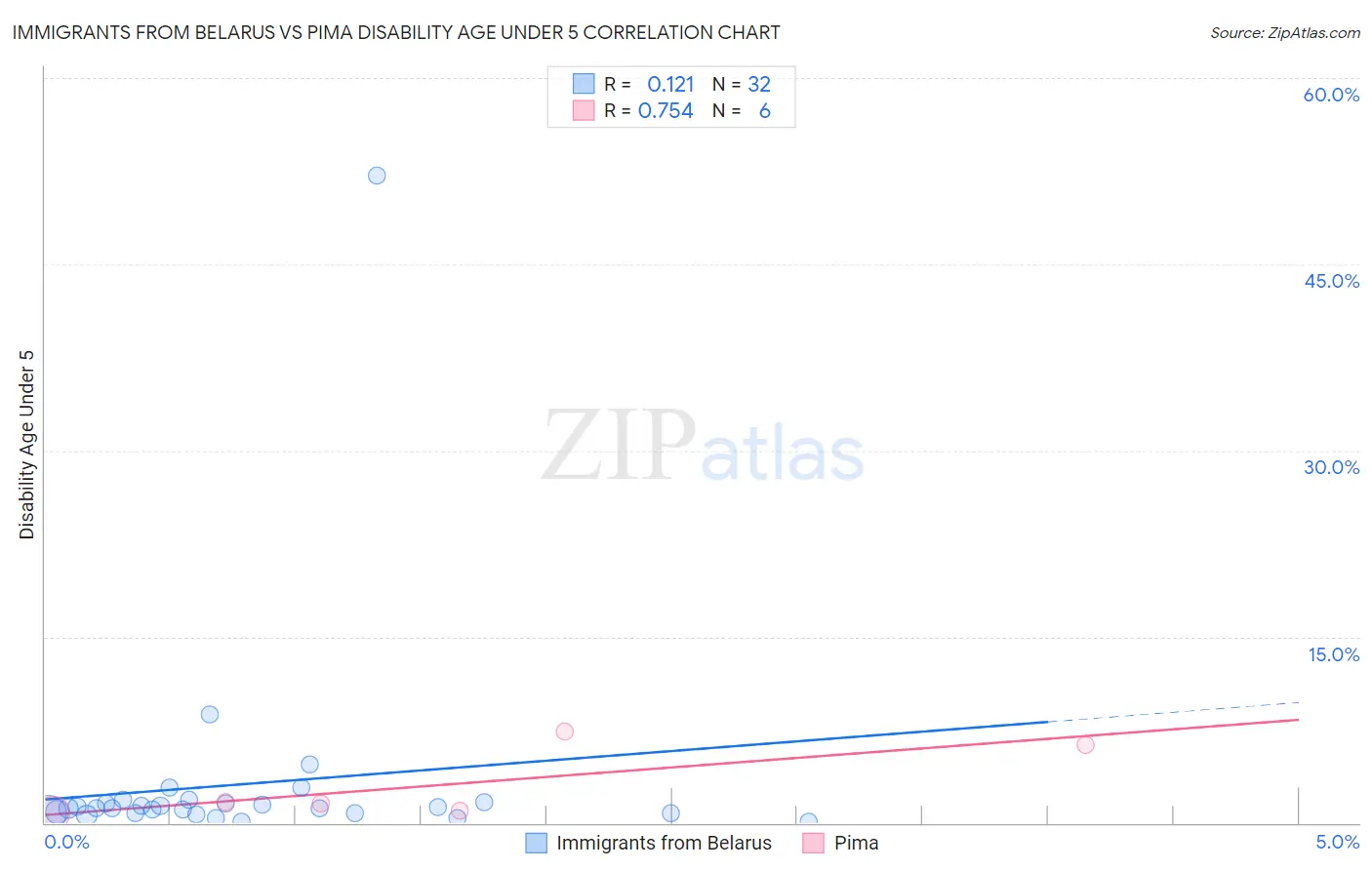 Immigrants from Belarus vs Pima Disability Age Under 5