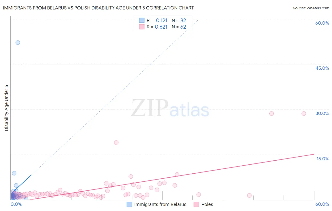 Immigrants from Belarus vs Polish Disability Age Under 5