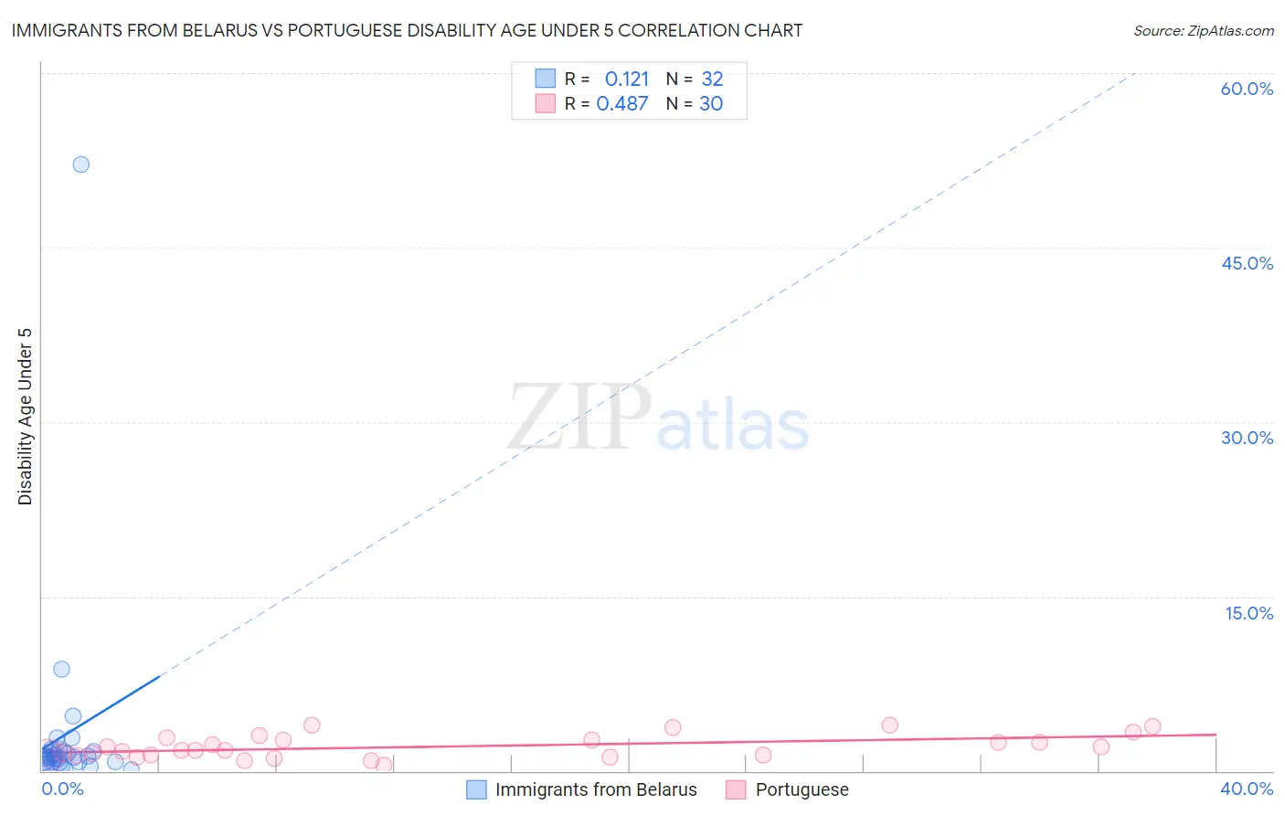 Immigrants from Belarus vs Portuguese Disability Age Under 5