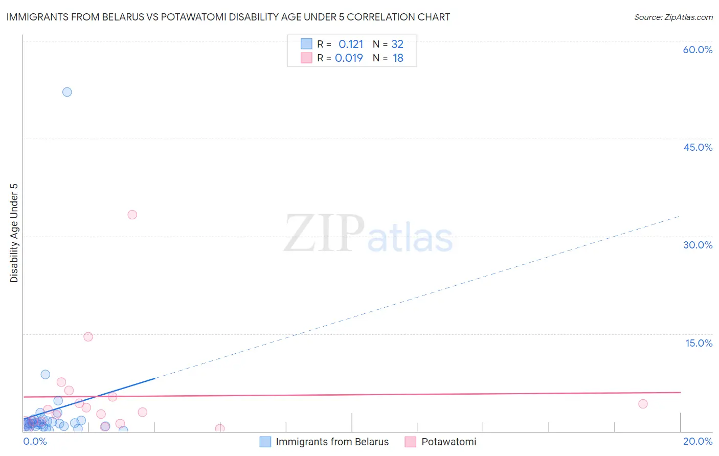 Immigrants from Belarus vs Potawatomi Disability Age Under 5