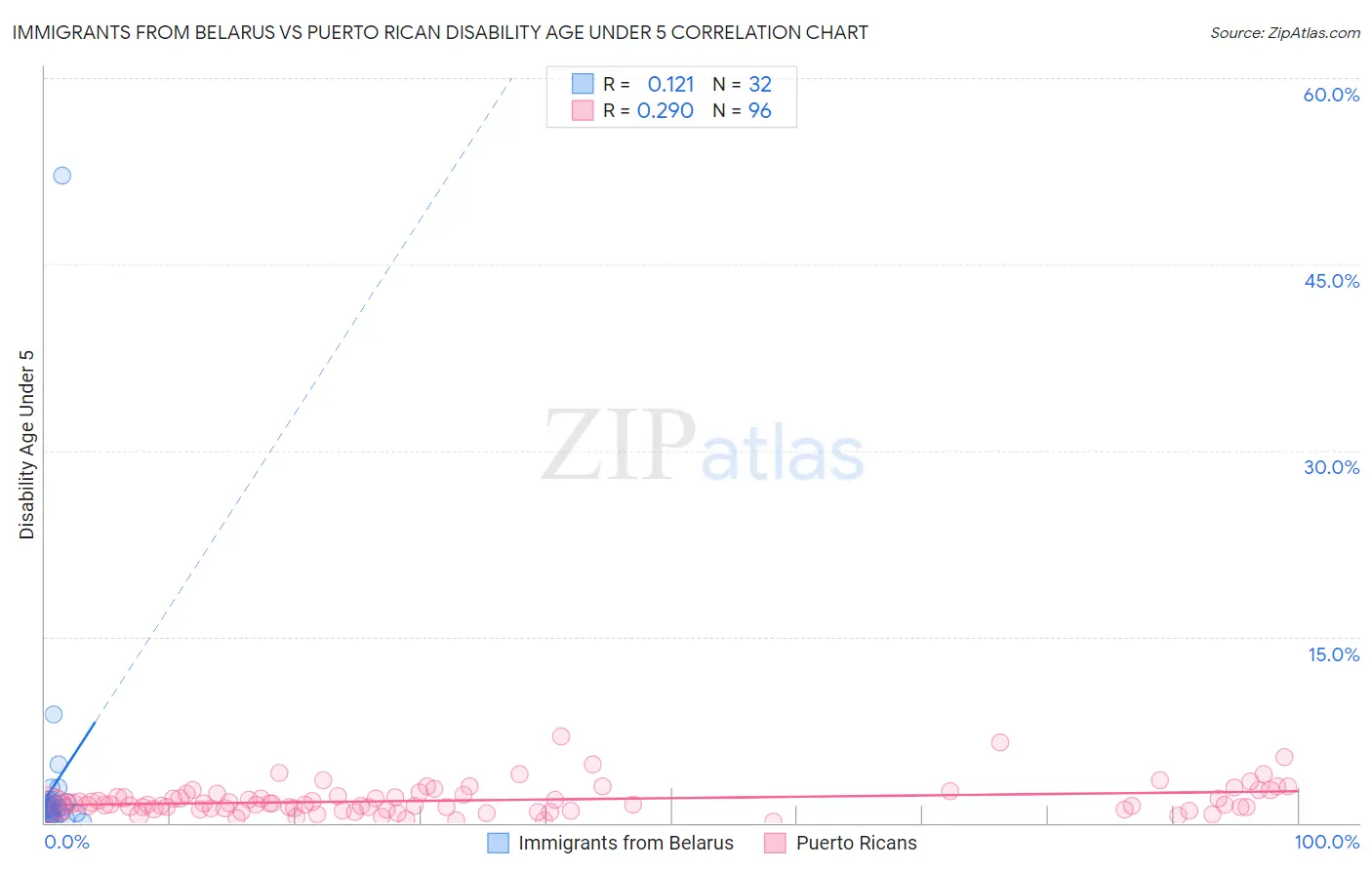 Immigrants from Belarus vs Puerto Rican Disability Age Under 5