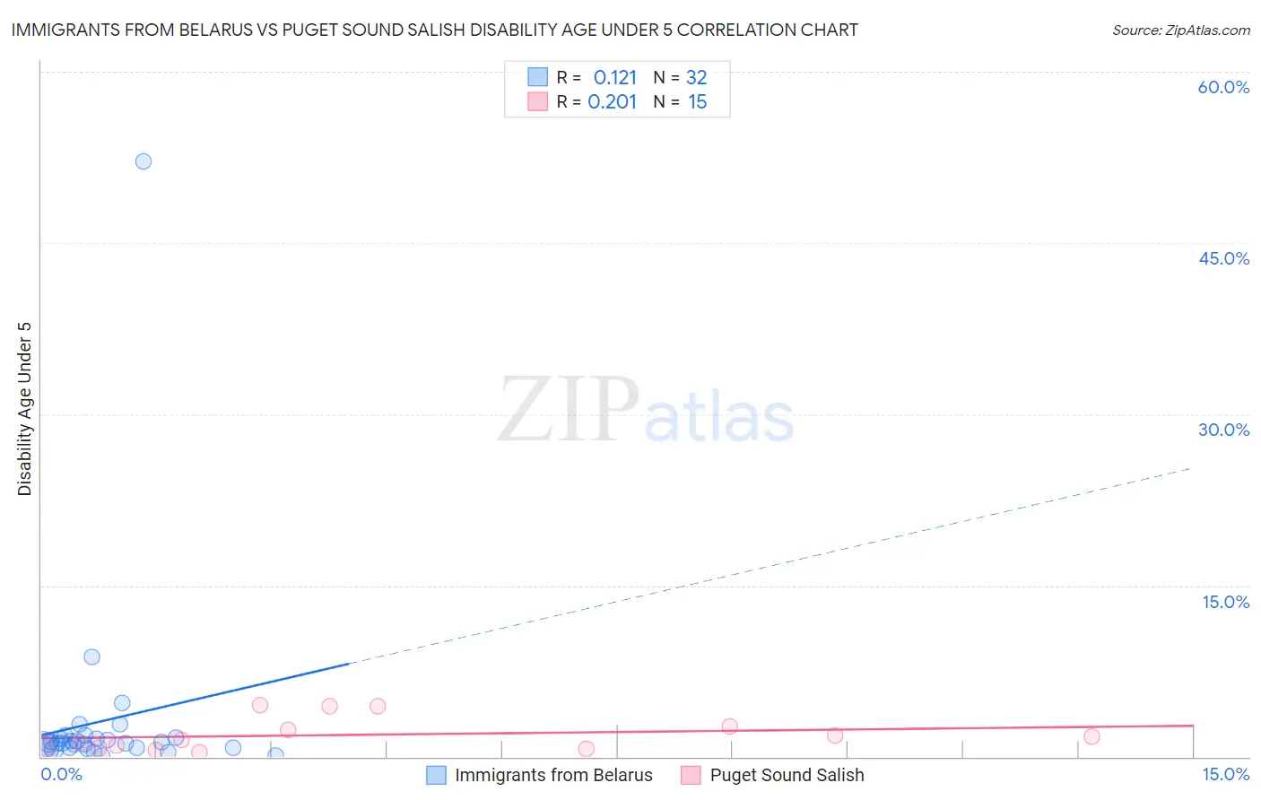 Immigrants from Belarus vs Puget Sound Salish Disability Age Under 5