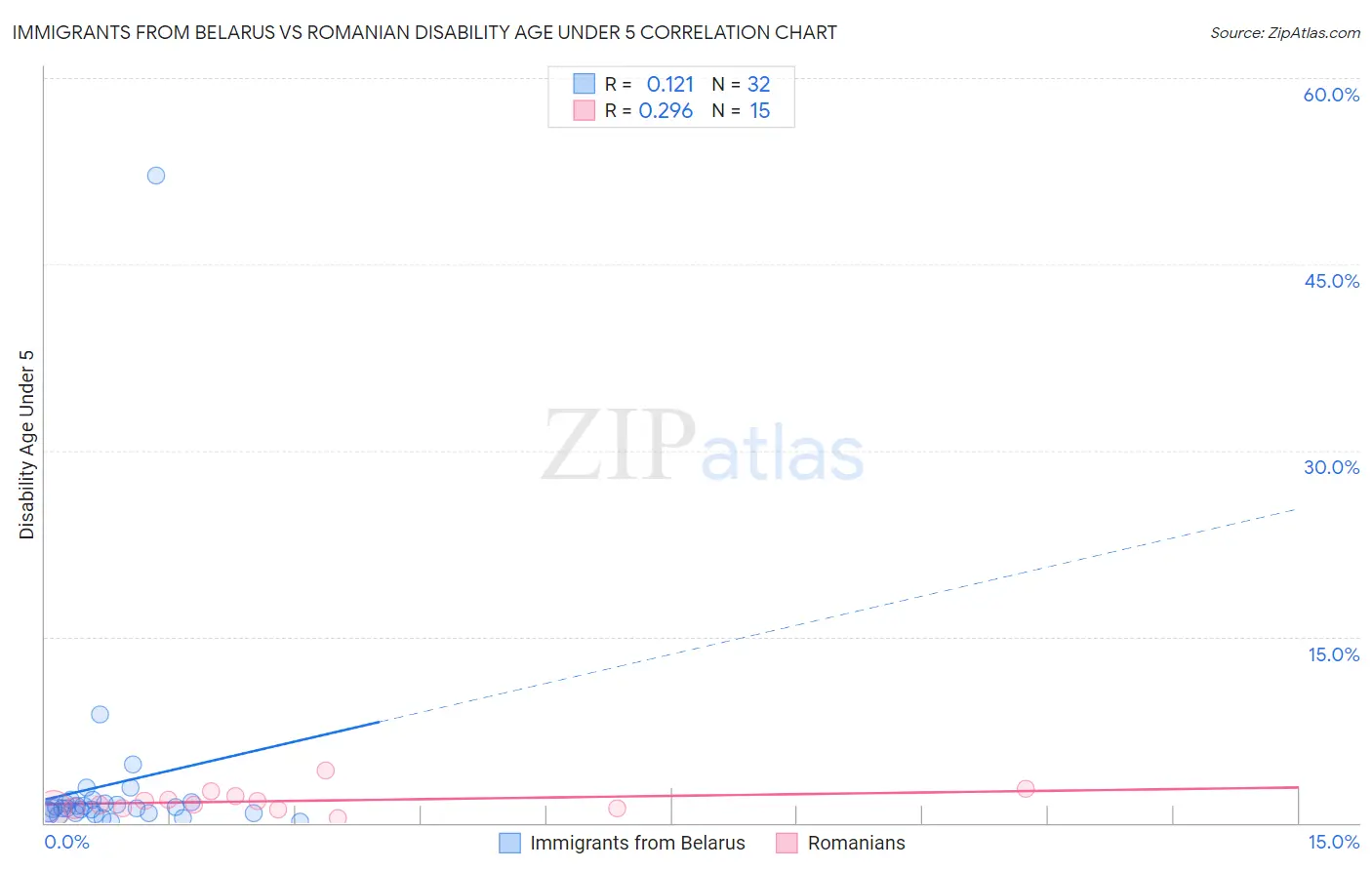 Immigrants from Belarus vs Romanian Disability Age Under 5