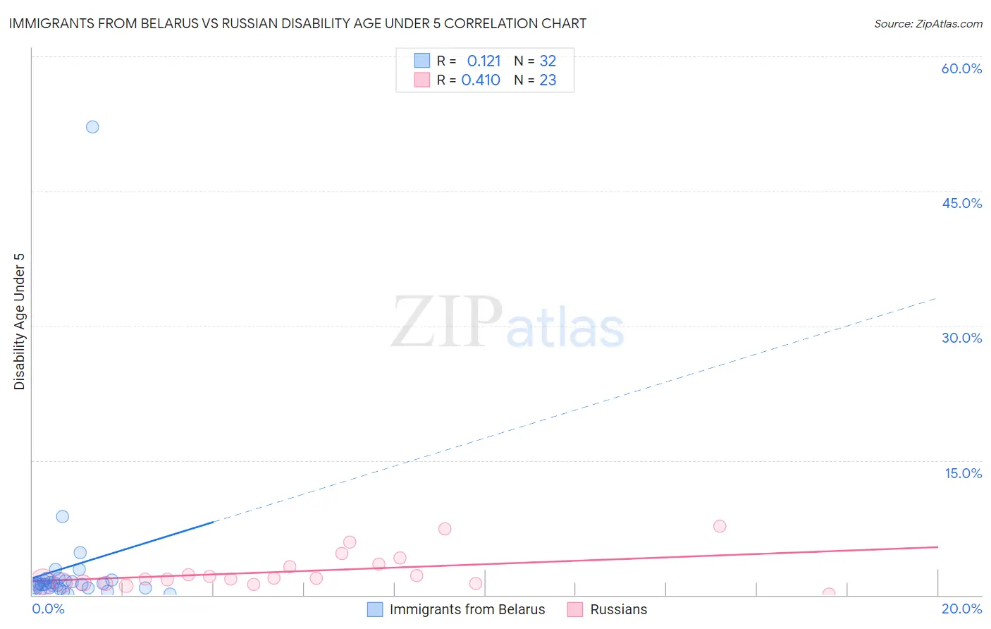 Immigrants from Belarus vs Russian Disability Age Under 5