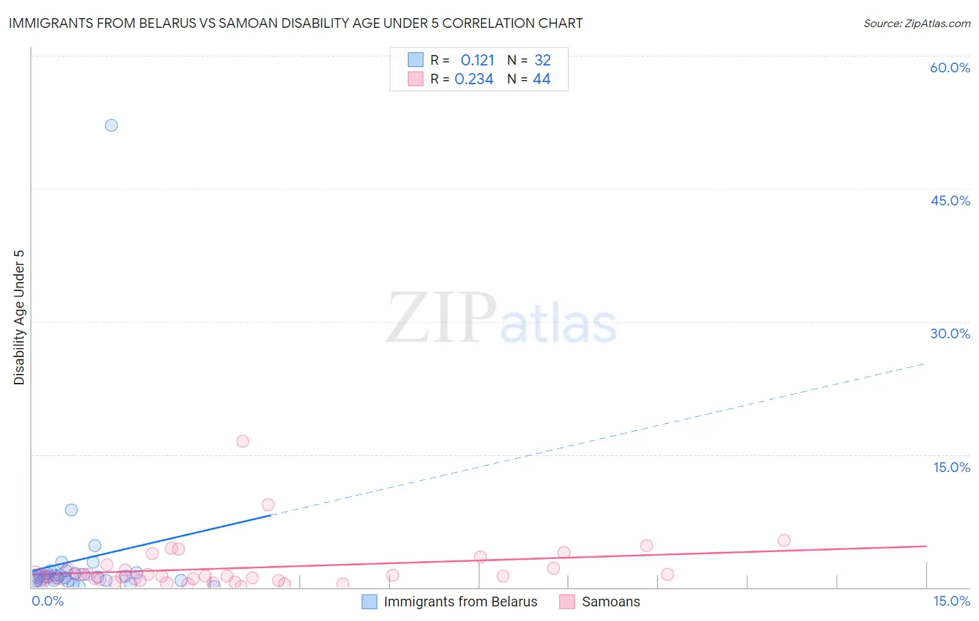 Immigrants from Belarus vs Samoan Disability Age Under 5