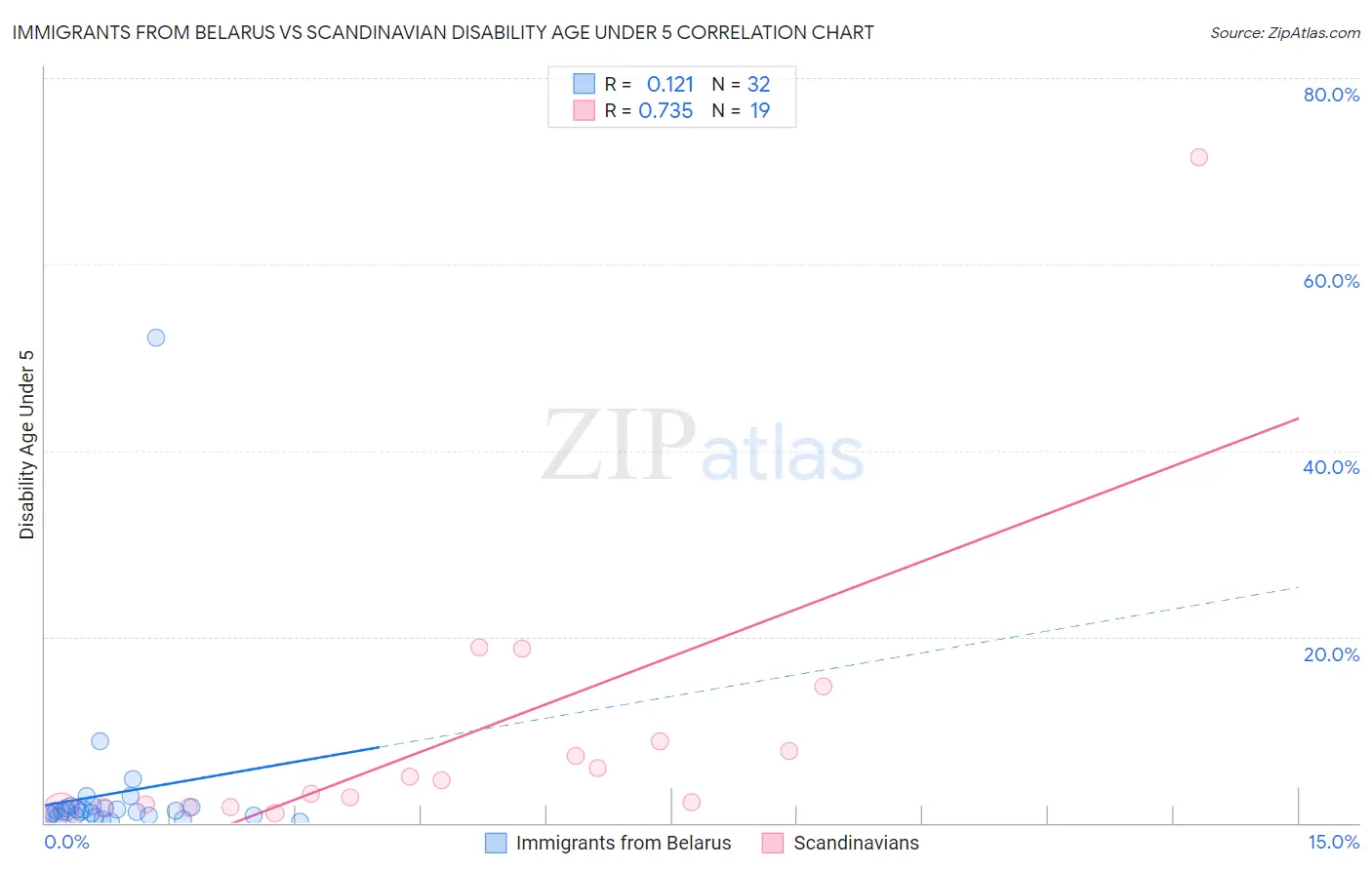 Immigrants from Belarus vs Scandinavian Disability Age Under 5