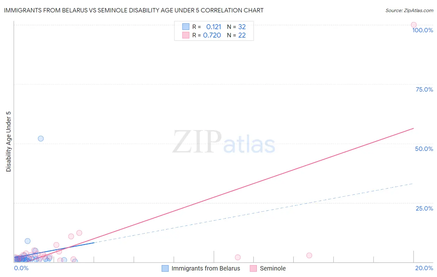 Immigrants from Belarus vs Seminole Disability Age Under 5