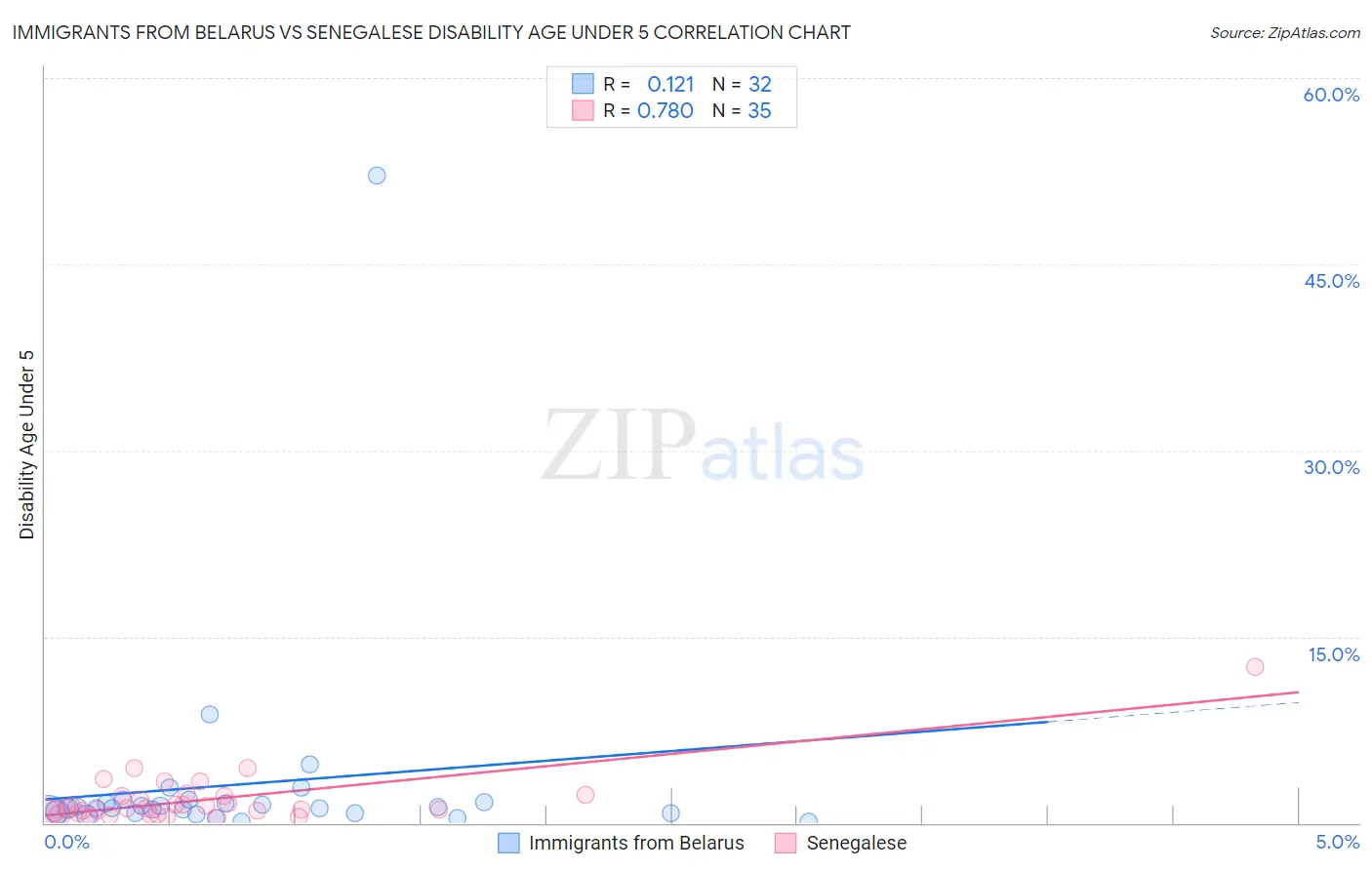 Immigrants from Belarus vs Senegalese Disability Age Under 5
