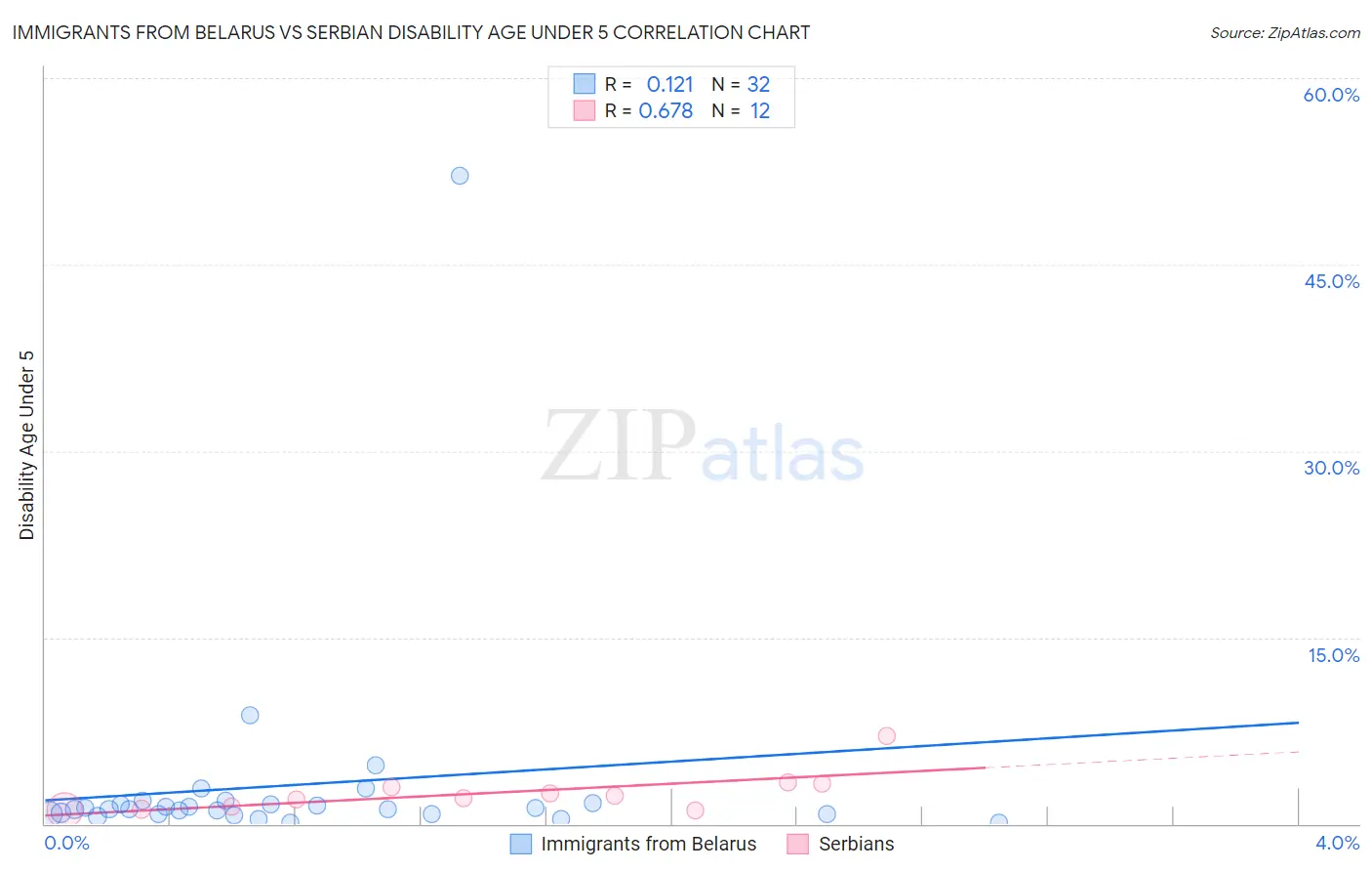 Immigrants from Belarus vs Serbian Disability Age Under 5