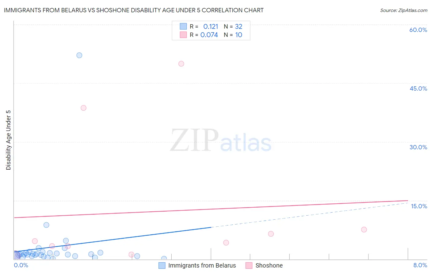 Immigrants from Belarus vs Shoshone Disability Age Under 5