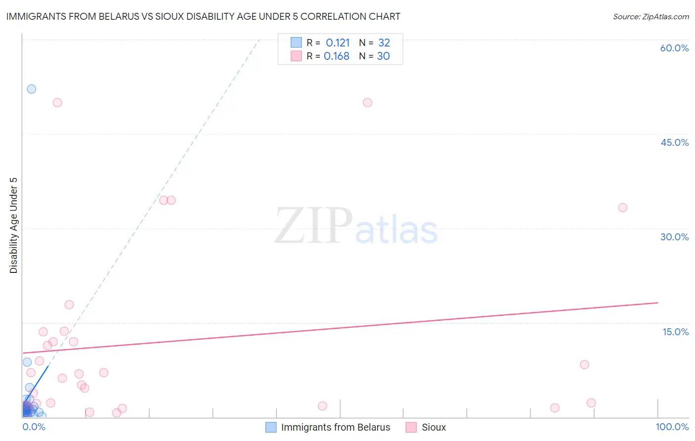 Immigrants from Belarus vs Sioux Disability Age Under 5