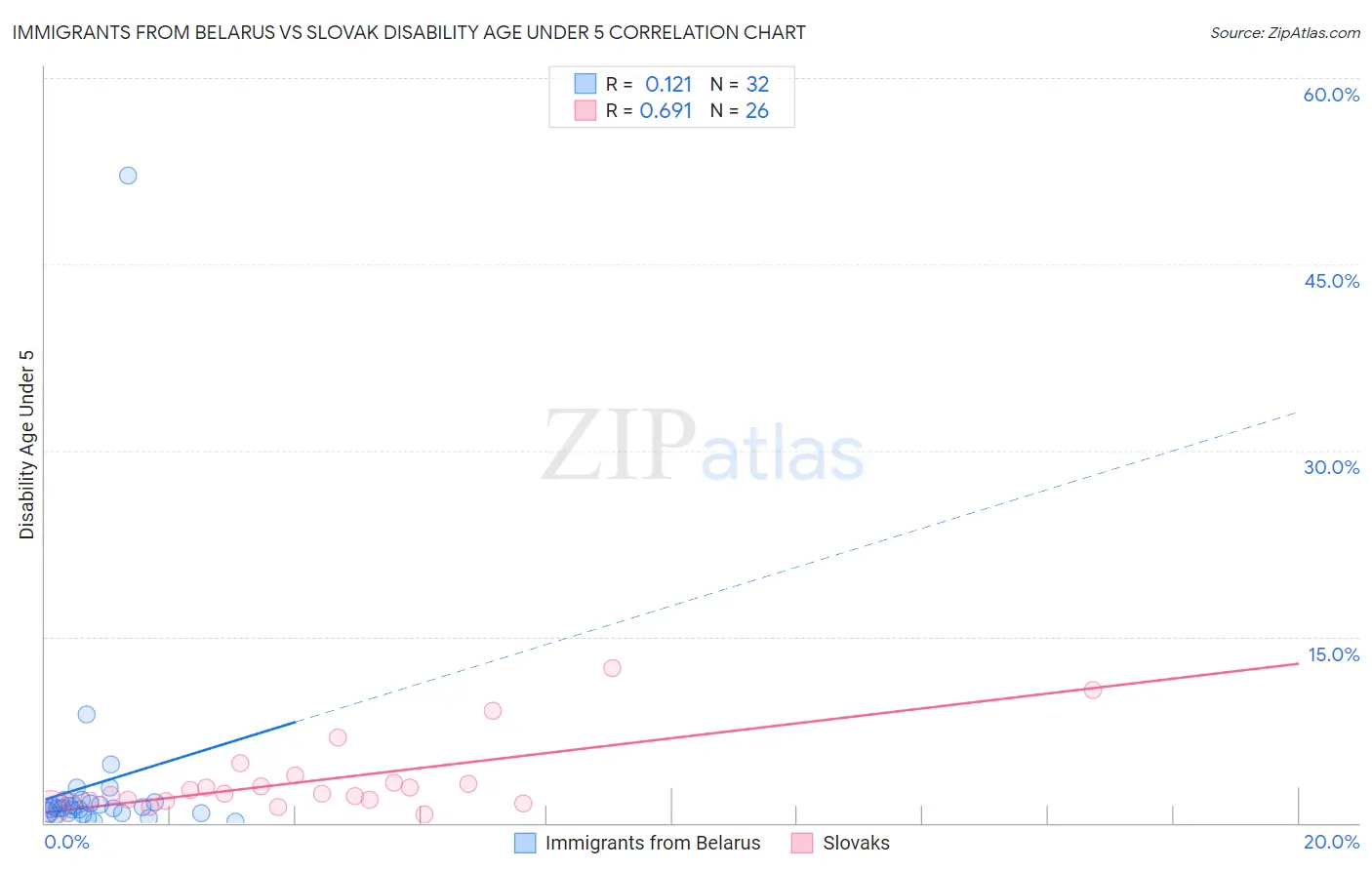 Immigrants from Belarus vs Slovak Disability Age Under 5
