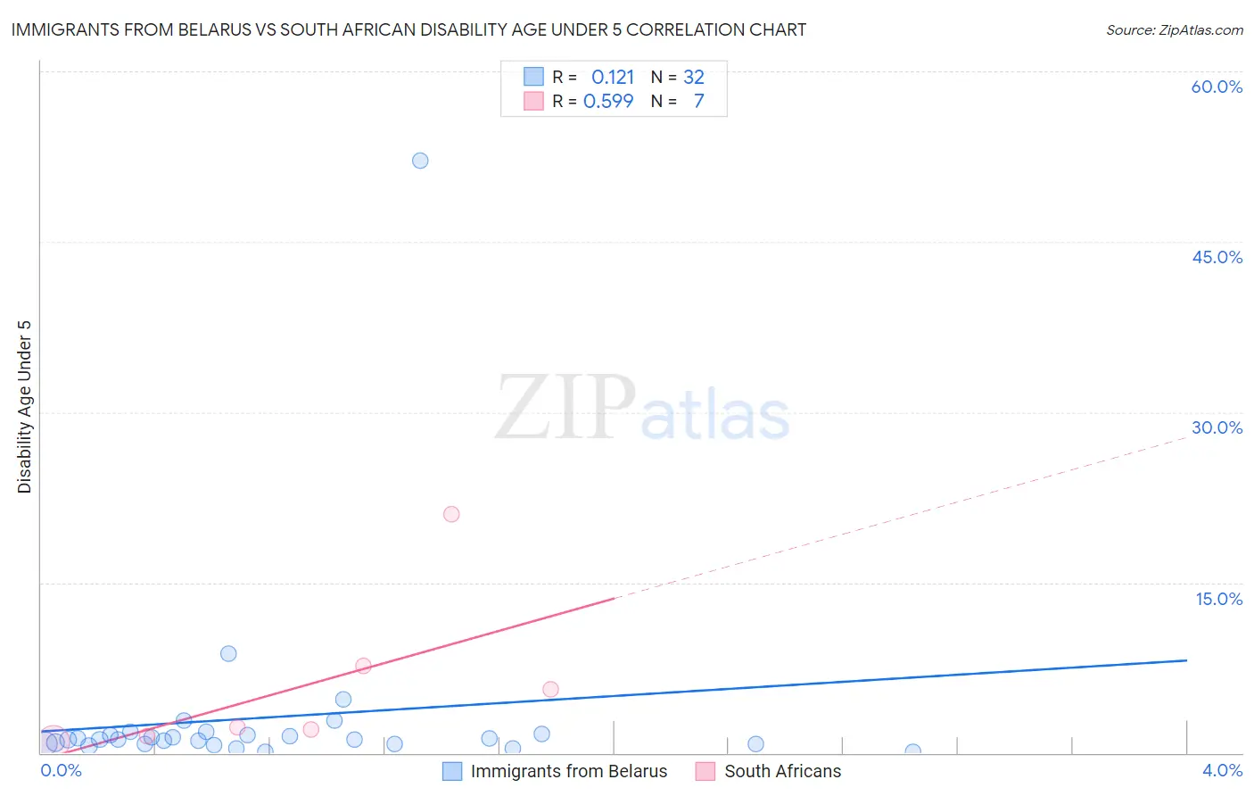 Immigrants from Belarus vs South African Disability Age Under 5