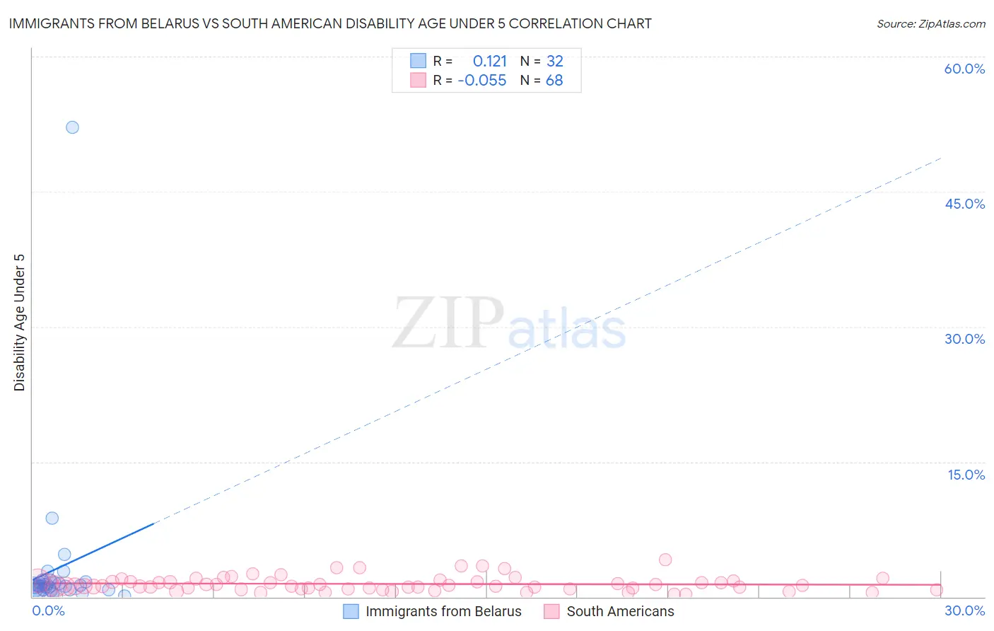 Immigrants from Belarus vs South American Disability Age Under 5