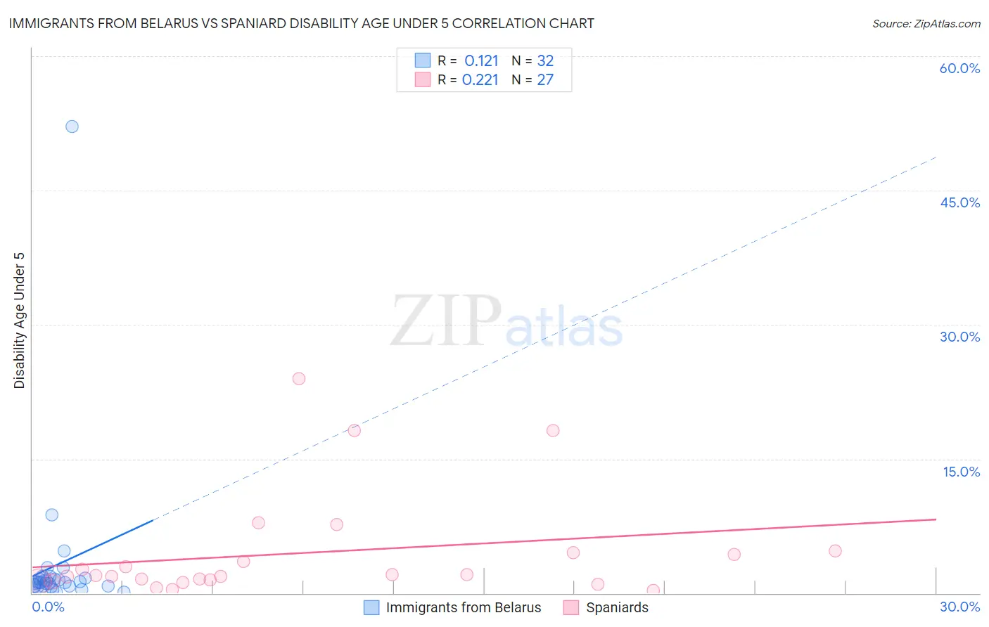 Immigrants from Belarus vs Spaniard Disability Age Under 5