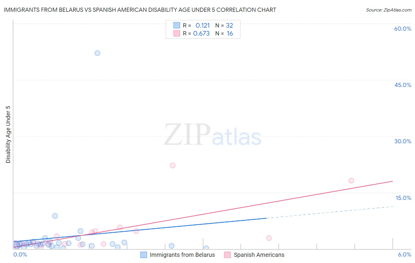 Immigrants from Belarus vs Spanish American Disability Age Under 5