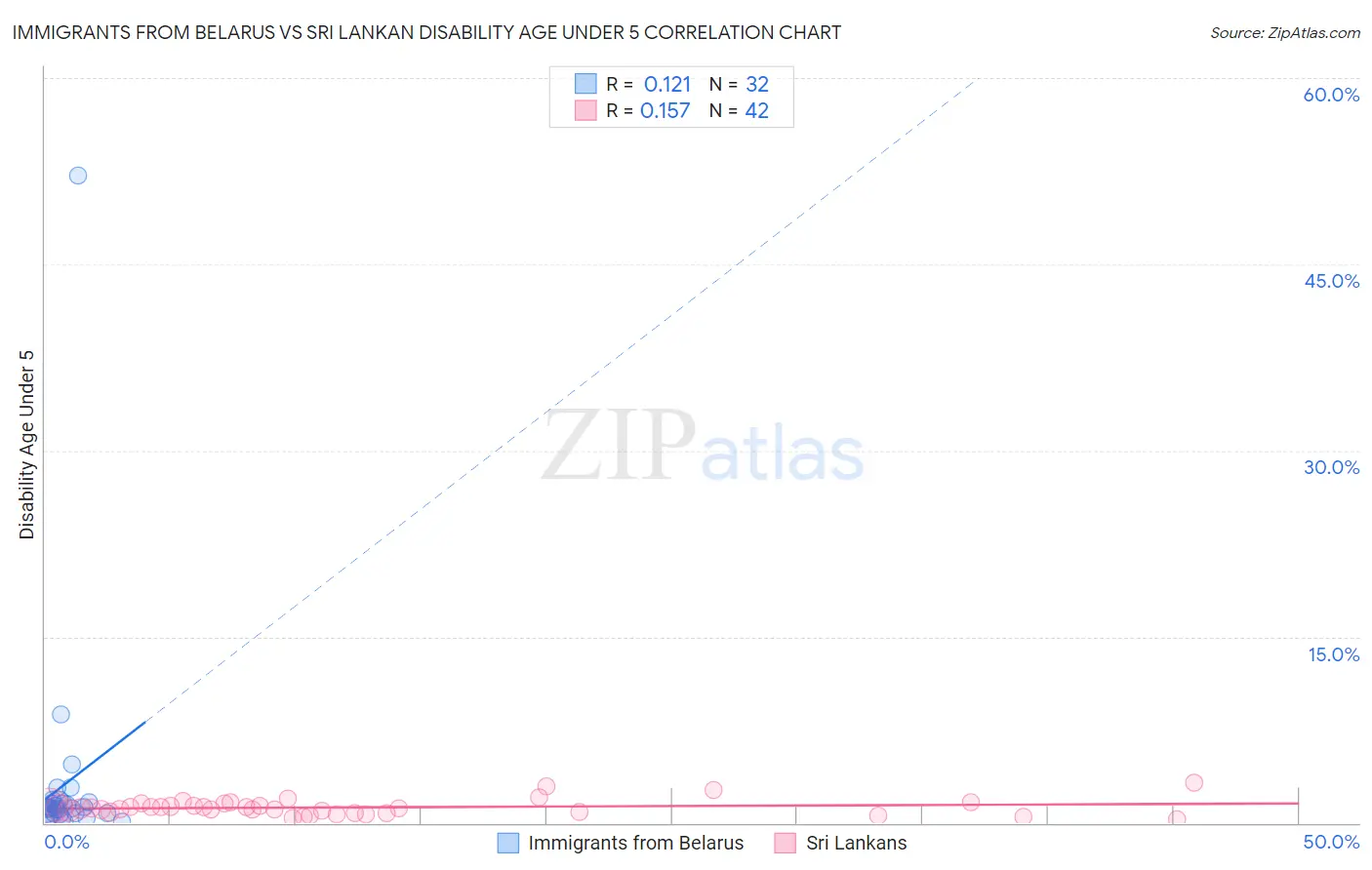 Immigrants from Belarus vs Sri Lankan Disability Age Under 5