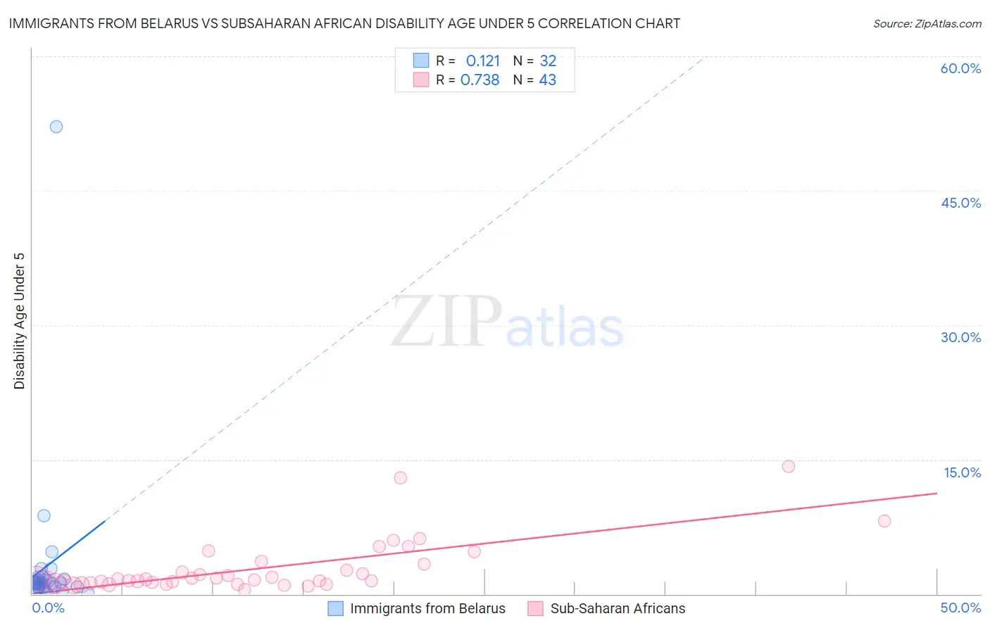 Immigrants from Belarus vs Subsaharan African Disability Age Under 5