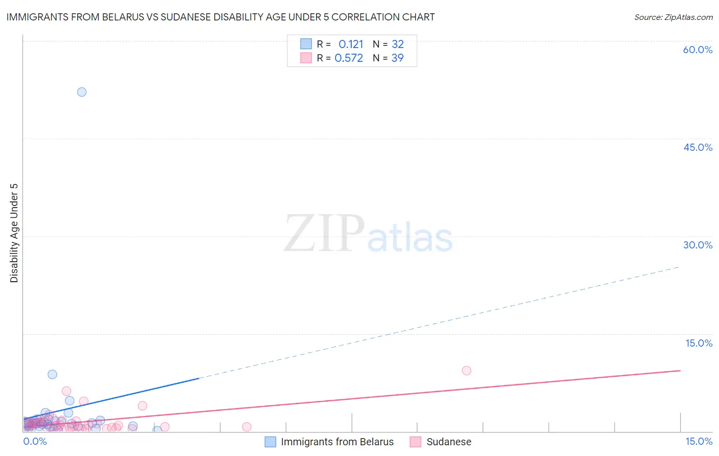Immigrants from Belarus vs Sudanese Disability Age Under 5