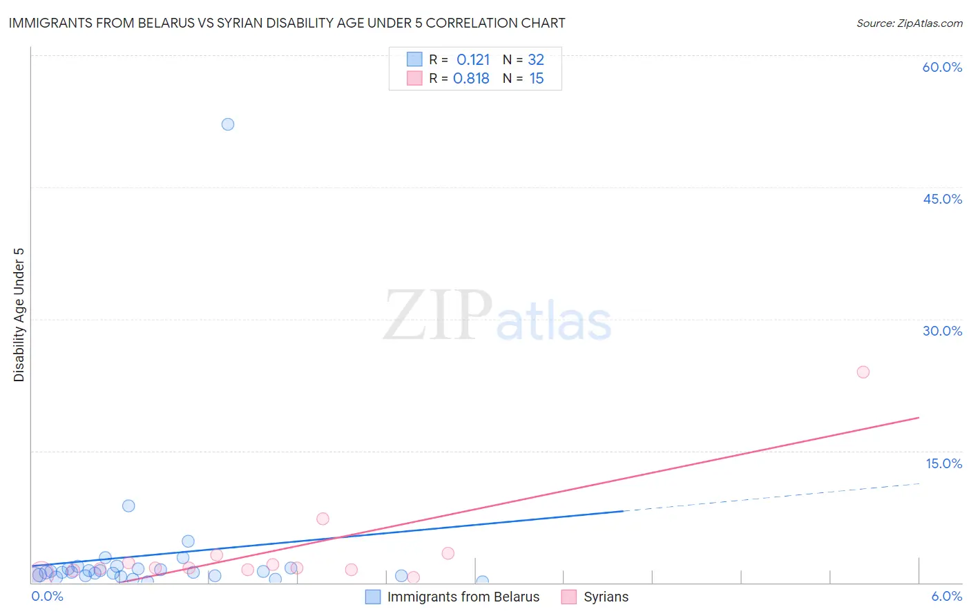 Immigrants from Belarus vs Syrian Disability Age Under 5