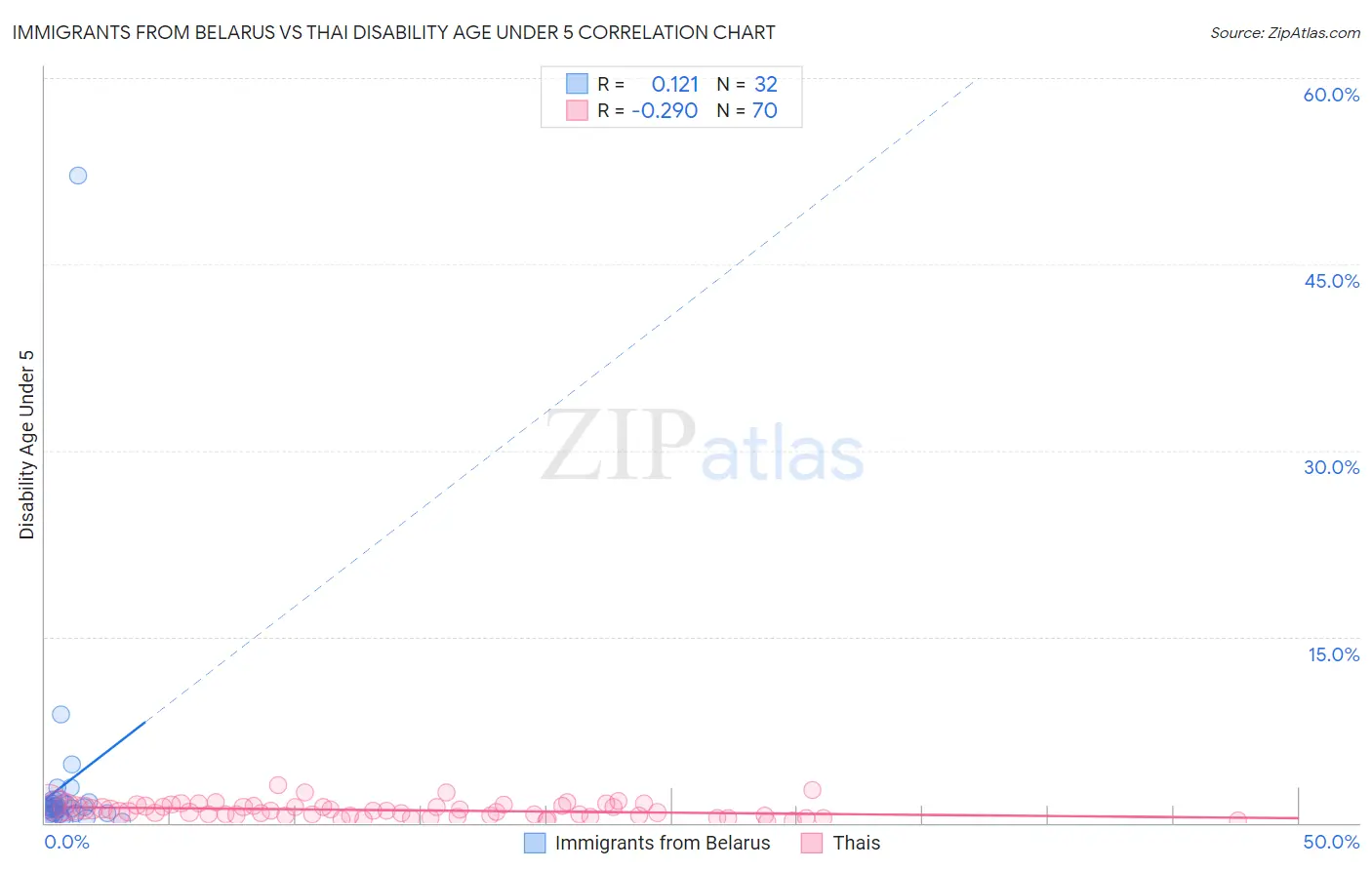 Immigrants from Belarus vs Thai Disability Age Under 5