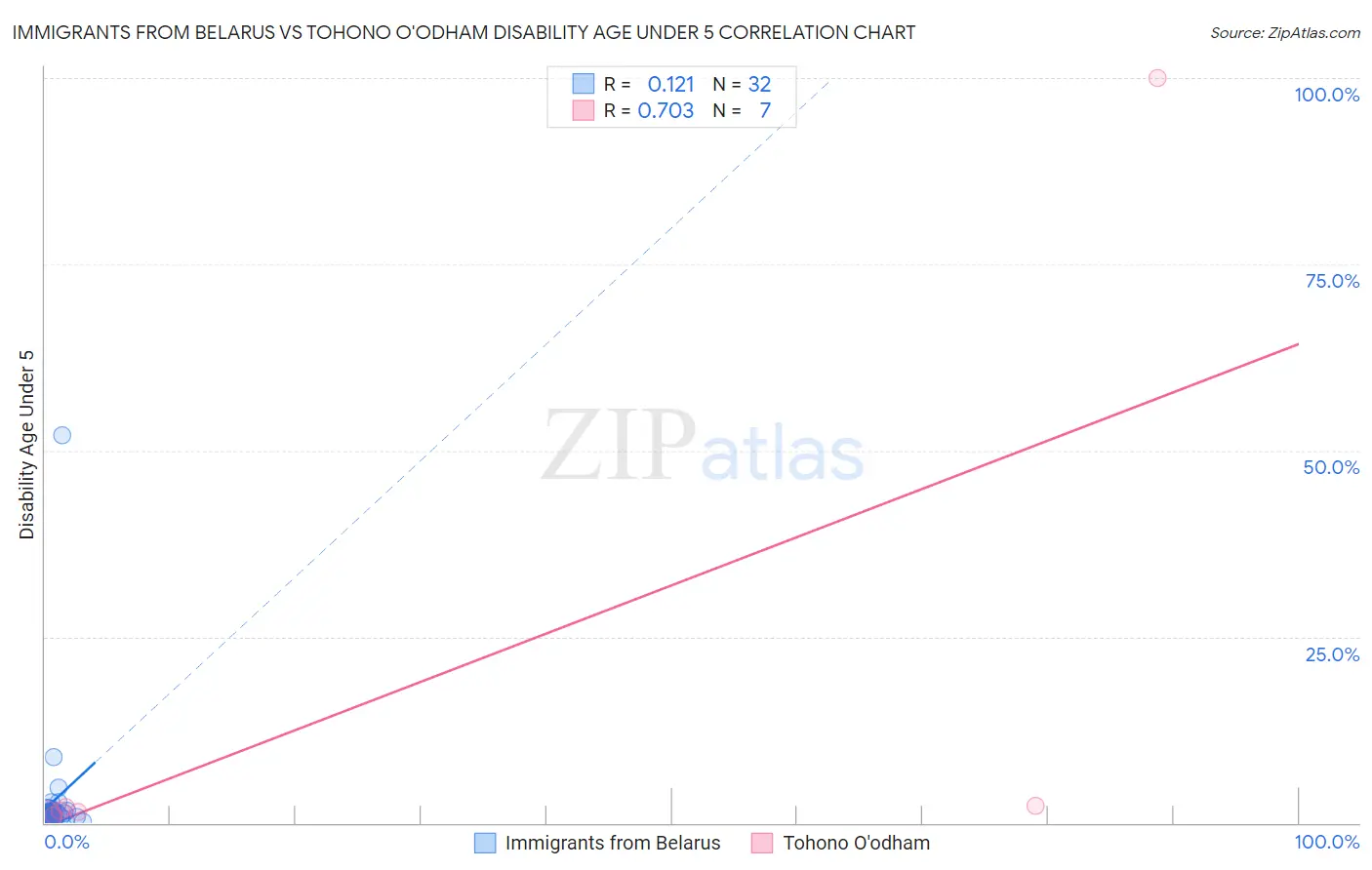 Immigrants from Belarus vs Tohono O'odham Disability Age Under 5