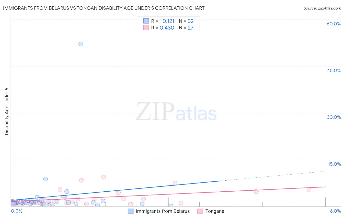 Immigrants from Belarus vs Tongan Disability Age Under 5