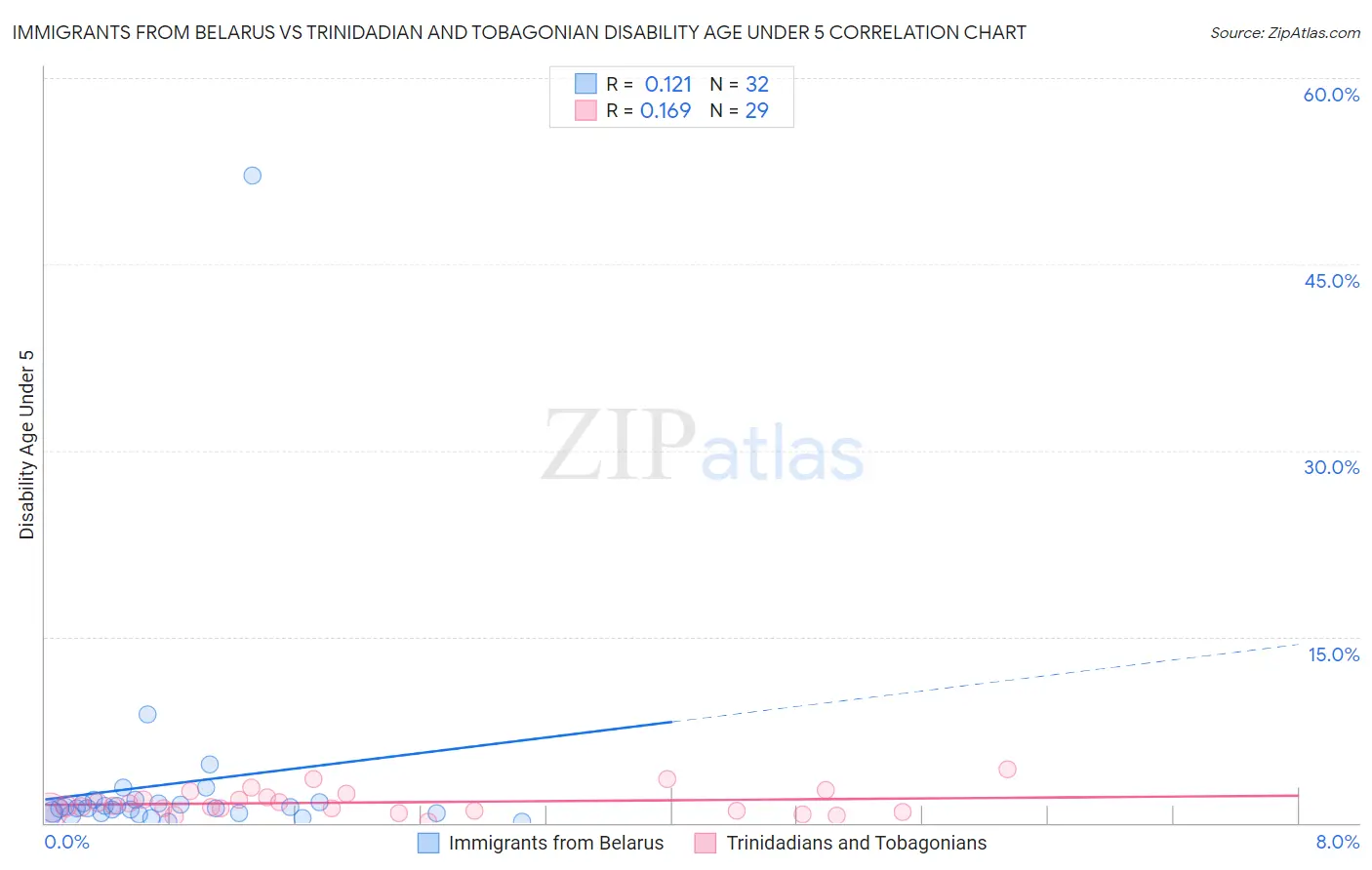 Immigrants from Belarus vs Trinidadian and Tobagonian Disability Age Under 5