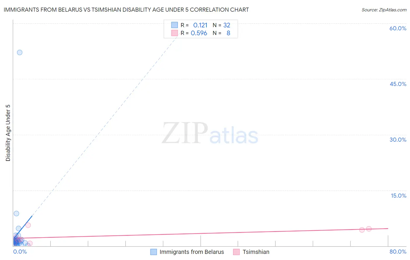 Immigrants from Belarus vs Tsimshian Disability Age Under 5