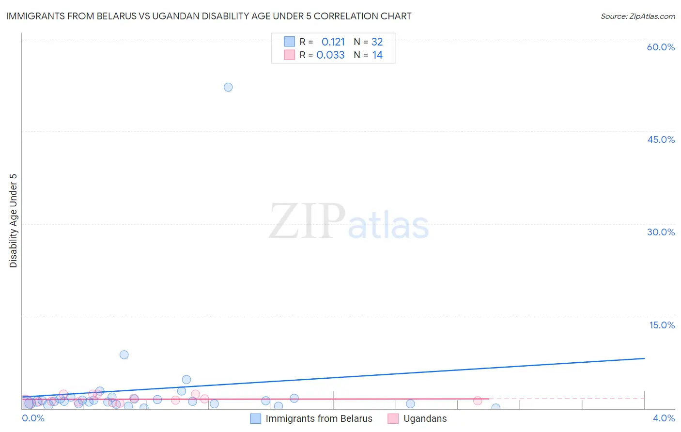 Immigrants from Belarus vs Ugandan Disability Age Under 5