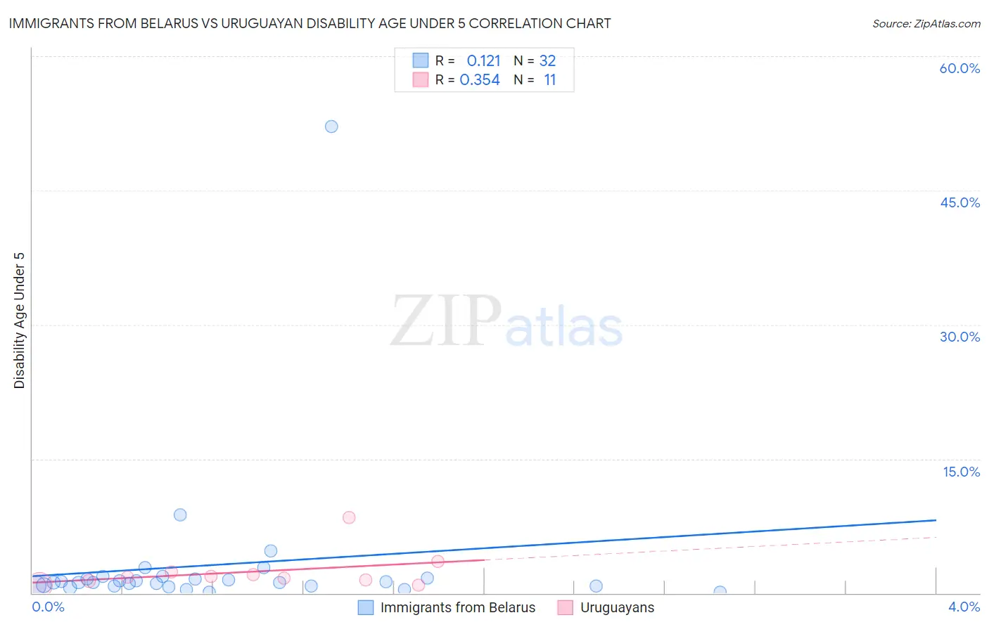 Immigrants from Belarus vs Uruguayan Disability Age Under 5