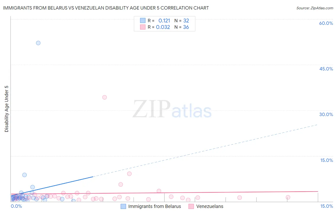 Immigrants from Belarus vs Venezuelan Disability Age Under 5