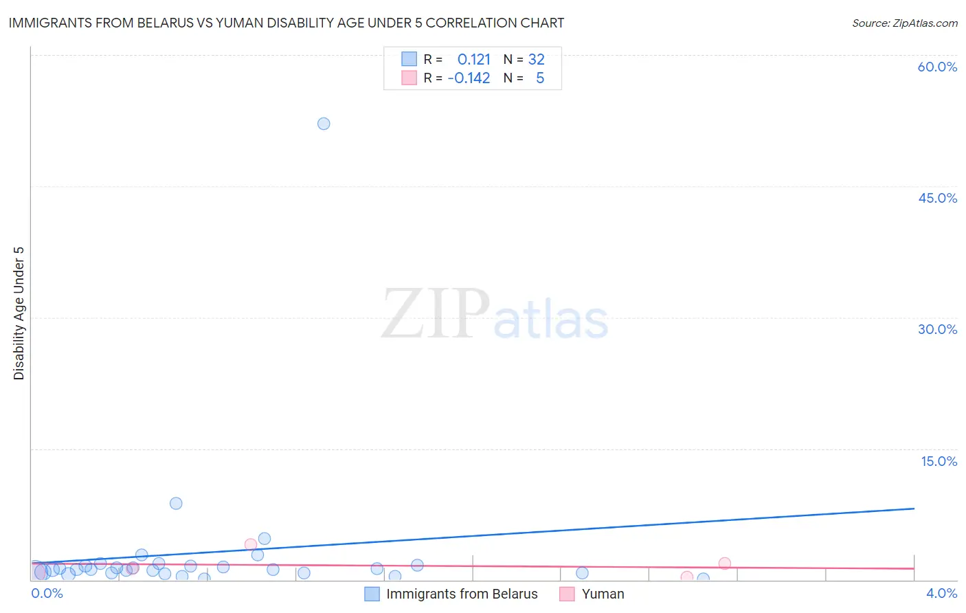 Immigrants from Belarus vs Yuman Disability Age Under 5